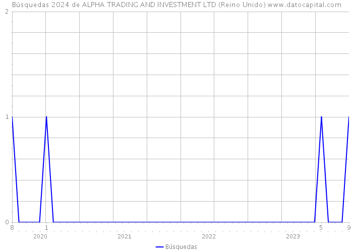 Búsquedas 2024 de ALPHA TRADING AND INVESTMENT LTD (Reino Unido) 