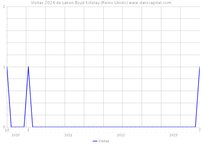 Visitas 2024 de Laken Boyd Killelay (Reino Unido) 