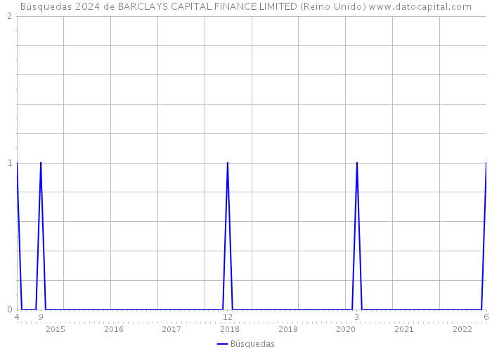 Búsquedas 2024 de BARCLAYS CAPITAL FINANCE LIMITED (Reino Unido) 