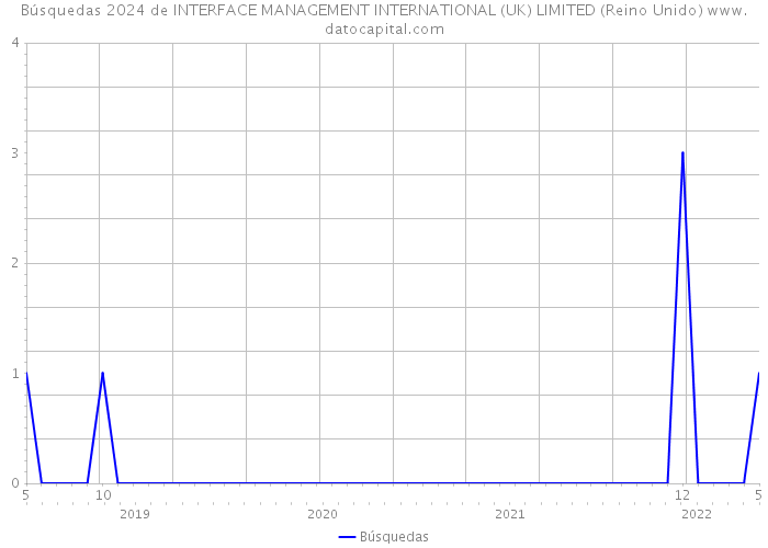 Búsquedas 2024 de INTERFACE MANAGEMENT INTERNATIONAL (UK) LIMITED (Reino Unido) 