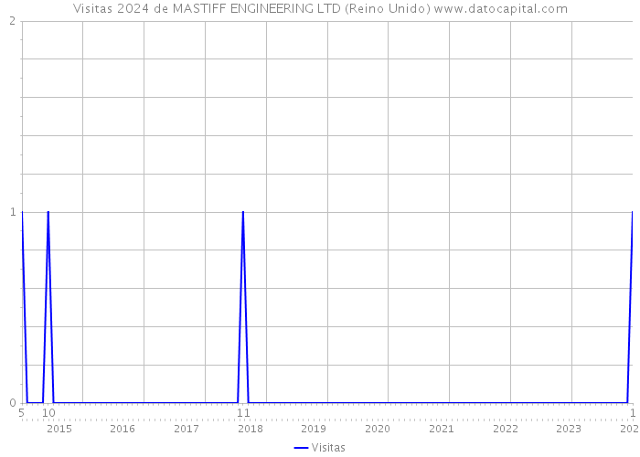 Visitas 2024 de MASTIFF ENGINEERING LTD (Reino Unido) 