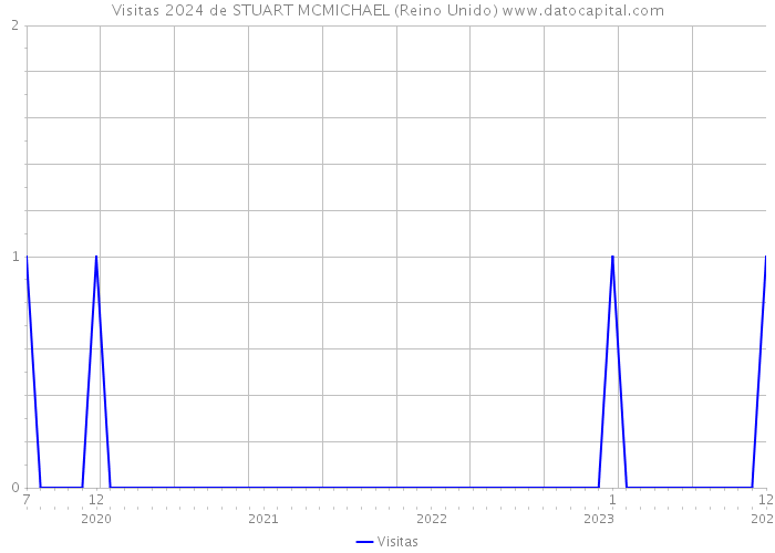 Visitas 2024 de STUART MCMICHAEL (Reino Unido) 