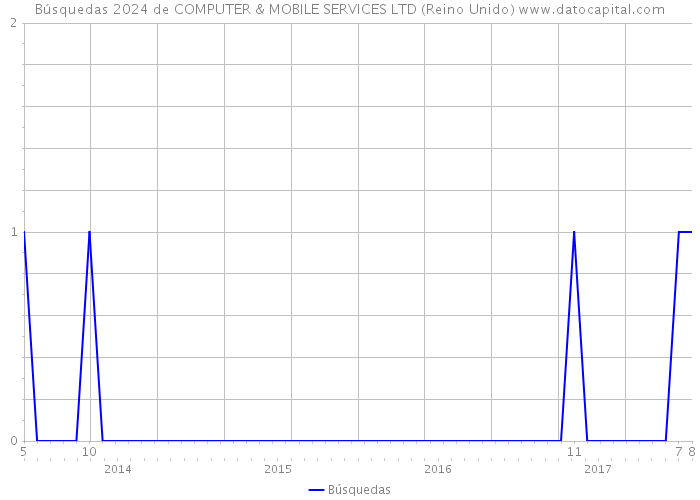 Búsquedas 2024 de COMPUTER & MOBILE SERVICES LTD (Reino Unido) 