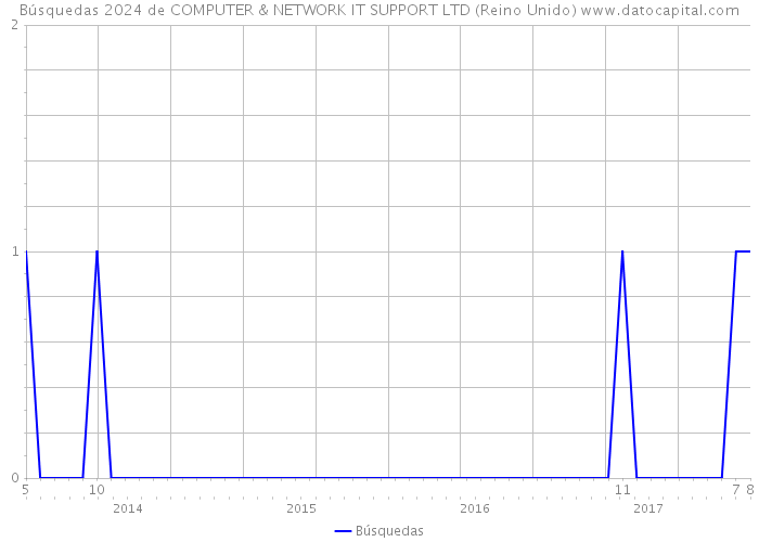 Búsquedas 2024 de COMPUTER & NETWORK IT SUPPORT LTD (Reino Unido) 