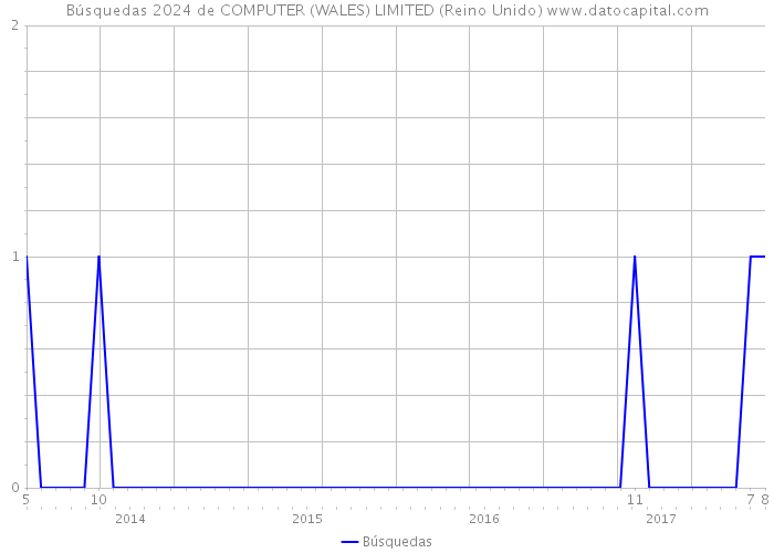 Búsquedas 2024 de COMPUTER (WALES) LIMITED (Reino Unido) 