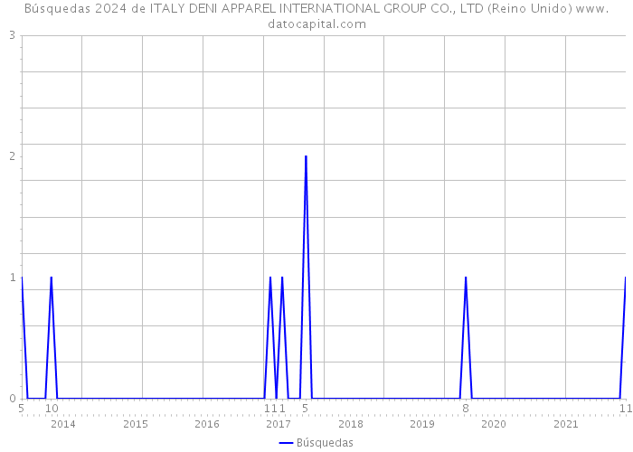 Búsquedas 2024 de ITALY DENI APPAREL INTERNATIONAL GROUP CO., LTD (Reino Unido) 