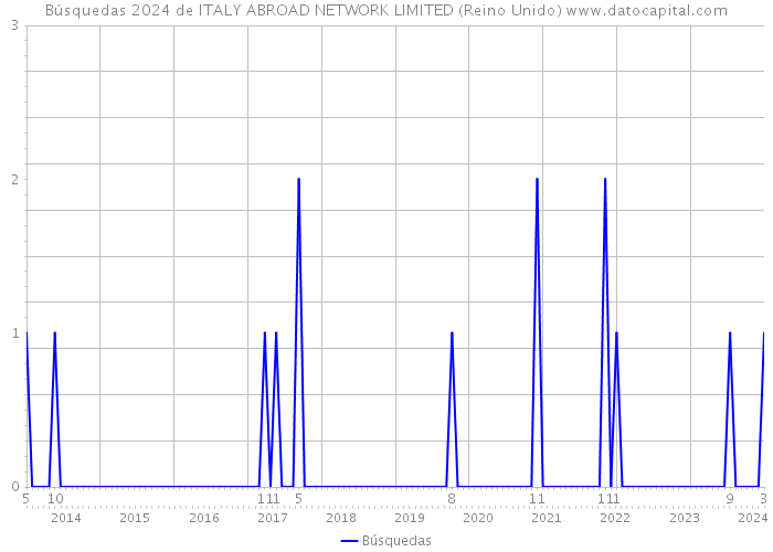 Búsquedas 2024 de ITALY ABROAD NETWORK LIMITED (Reino Unido) 