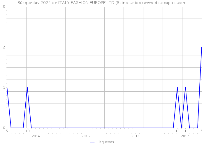 Búsquedas 2024 de ITALY FASHION EUROPE LTD (Reino Unido) 