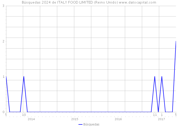 Búsquedas 2024 de ITALY FOOD LIMITED (Reino Unido) 