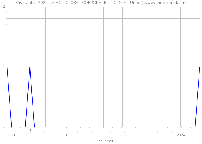 Búsquedas 2024 de MGT GLOBAL CORPORATE LTD (Reino Unido) 