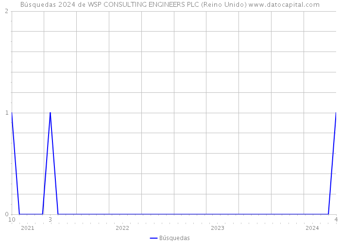 Búsquedas 2024 de WSP CONSULTING ENGINEERS PLC (Reino Unido) 