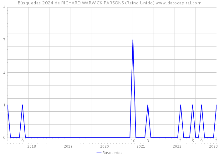 Búsquedas 2024 de RICHARD WARWICK PARSONS (Reino Unido) 