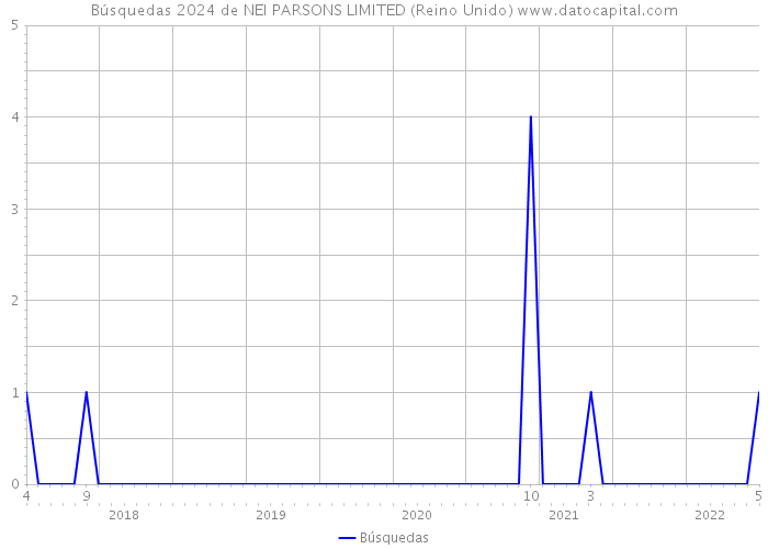 Búsquedas 2024 de NEI PARSONS LIMITED (Reino Unido) 