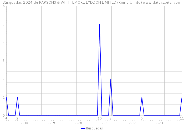 Búsquedas 2024 de PARSONS & WHITTEMORE LYDDON LIMITED (Reino Unido) 