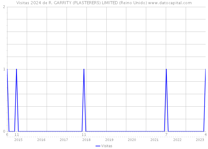 Visitas 2024 de R. GARRITY (PLASTERERS) LIMITED (Reino Unido) 