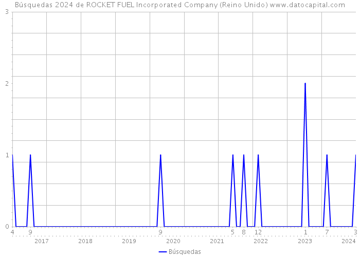 Búsquedas 2024 de ROCKET FUEL Incorporated Company (Reino Unido) 