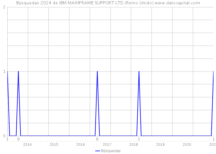 Búsquedas 2024 de IBM MAINFRAME SUPPORT LTD (Reino Unido) 