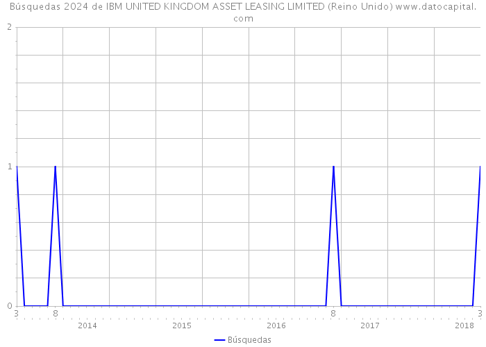 Búsquedas 2024 de IBM UNITED KINGDOM ASSET LEASING LIMITED (Reino Unido) 