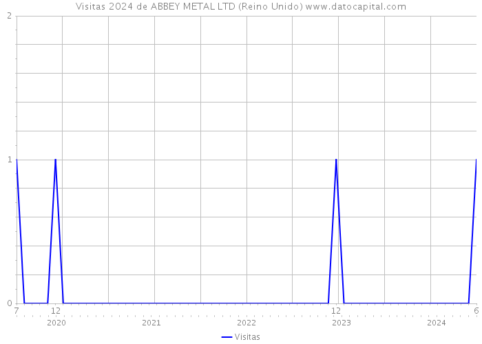 Visitas 2024 de ABBEY METAL LTD (Reino Unido) 