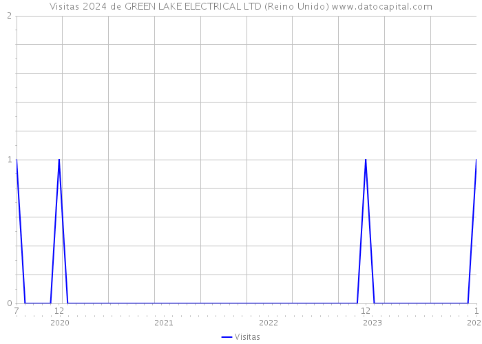 Visitas 2024 de GREEN LAKE ELECTRICAL LTD (Reino Unido) 