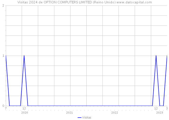 Visitas 2024 de OPTION COMPUTERS LIMITED (Reino Unido) 
