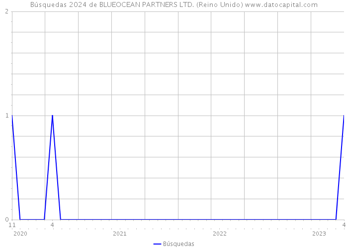 Búsquedas 2024 de BLUEOCEAN PARTNERS LTD. (Reino Unido) 