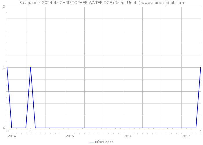 Búsquedas 2024 de CHRISTOPHER WATERIDGE (Reino Unido) 