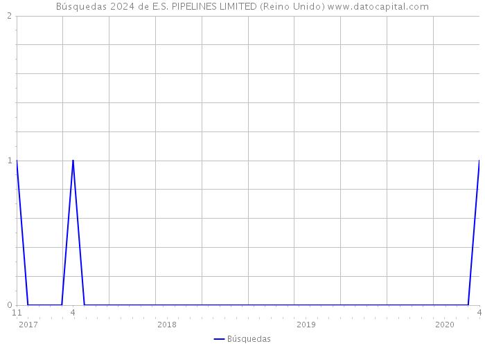 Búsquedas 2024 de E.S. PIPELINES LIMITED (Reino Unido) 