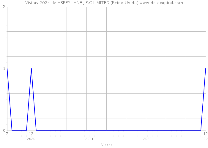 Visitas 2024 de ABBEY LANE J.F.C LIMITED (Reino Unido) 