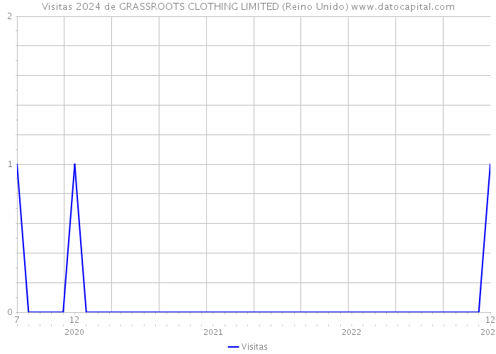 Visitas 2024 de GRASSROOTS CLOTHING LIMITED (Reino Unido) 