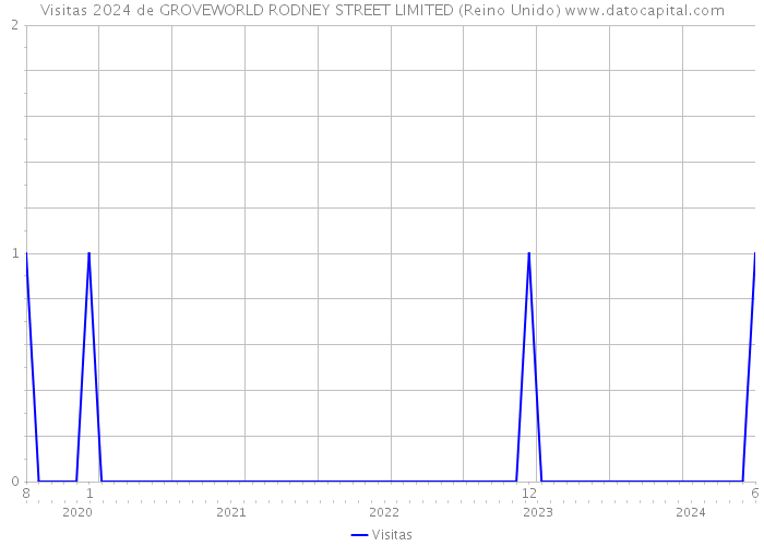 Visitas 2024 de GROVEWORLD RODNEY STREET LIMITED (Reino Unido) 