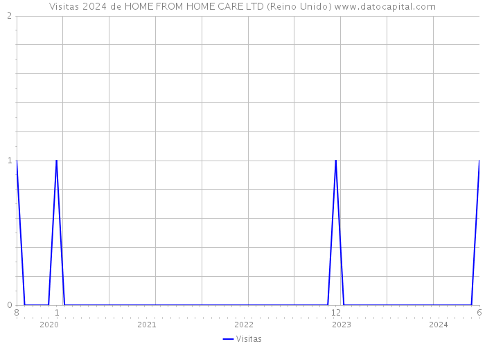 Visitas 2024 de HOME FROM HOME CARE LTD (Reino Unido) 