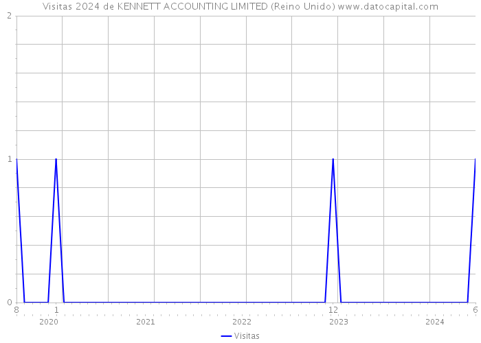 Visitas 2024 de KENNETT ACCOUNTING LIMITED (Reino Unido) 