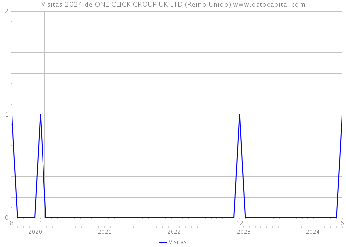 Visitas 2024 de ONE CLICK GROUP UK LTD (Reino Unido) 