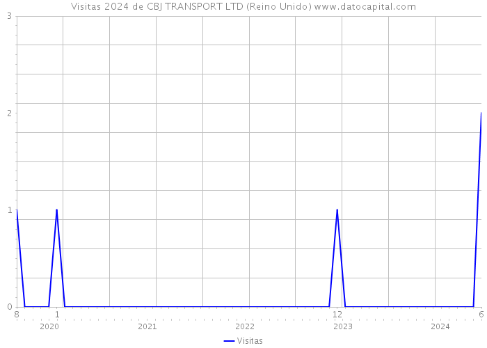 Visitas 2024 de CBJ TRANSPORT LTD (Reino Unido) 