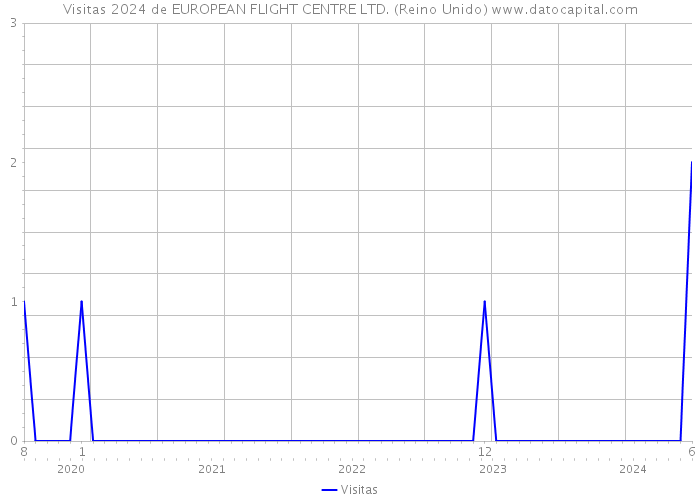 Visitas 2024 de EUROPEAN FLIGHT CENTRE LTD. (Reino Unido) 