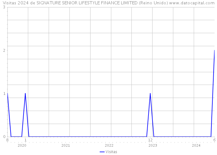 Visitas 2024 de SIGNATURE SENIOR LIFESTYLE FINANCE LIMITED (Reino Unido) 