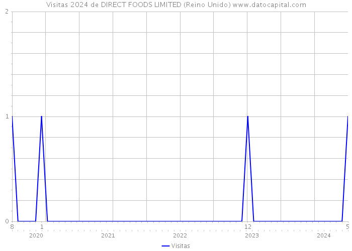 Visitas 2024 de DIRECT FOODS LIMITED (Reino Unido) 