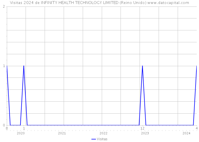 Visitas 2024 de INFINITY HEALTH TECHNOLOGY LIMITED (Reino Unido) 