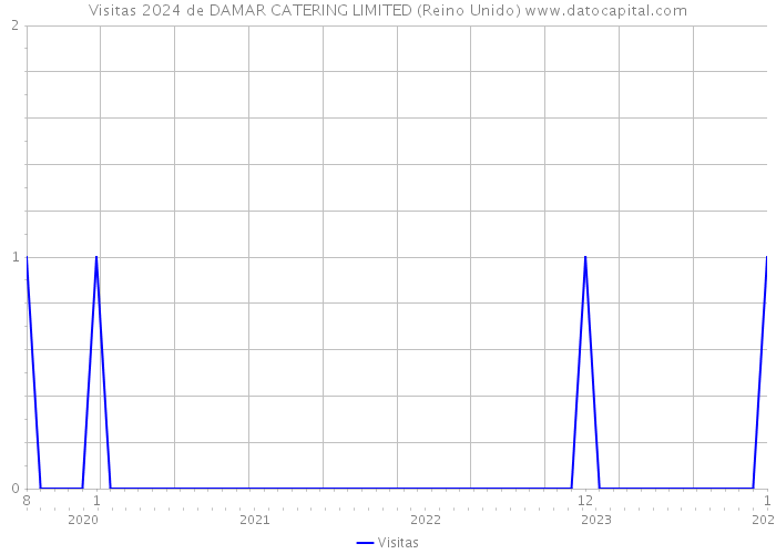 Visitas 2024 de DAMAR CATERING LIMITED (Reino Unido) 