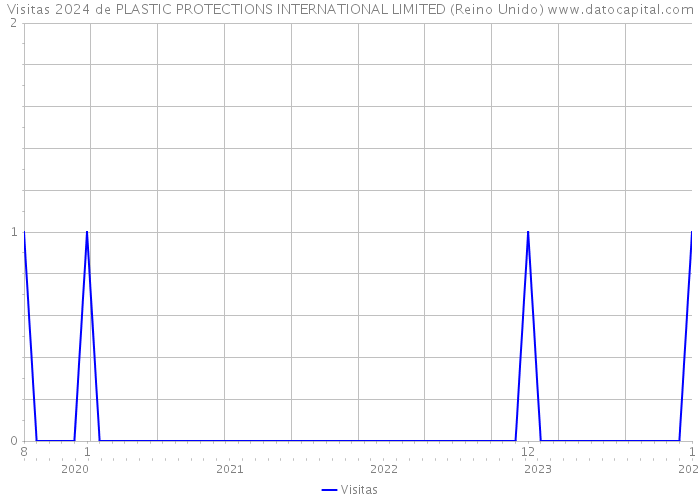 Visitas 2024 de PLASTIC PROTECTIONS INTERNATIONAL LIMITED (Reino Unido) 