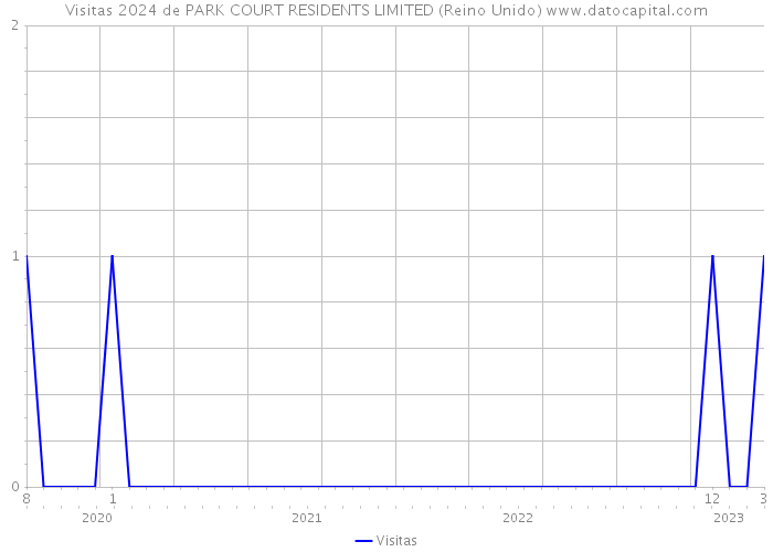 Visitas 2024 de PARK COURT RESIDENTS LIMITED (Reino Unido) 