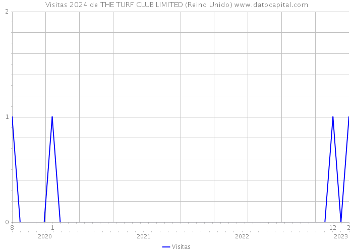 Visitas 2024 de THE TURF CLUB LIMITED (Reino Unido) 