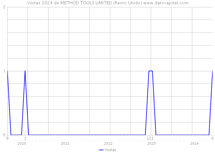 Visitas 2024 de METHOD TOOLS LIMITED (Reino Unido) 