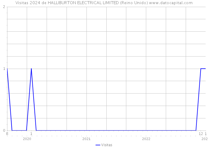 Visitas 2024 de HALLIBURTON ELECTRICAL LIMITED (Reino Unido) 