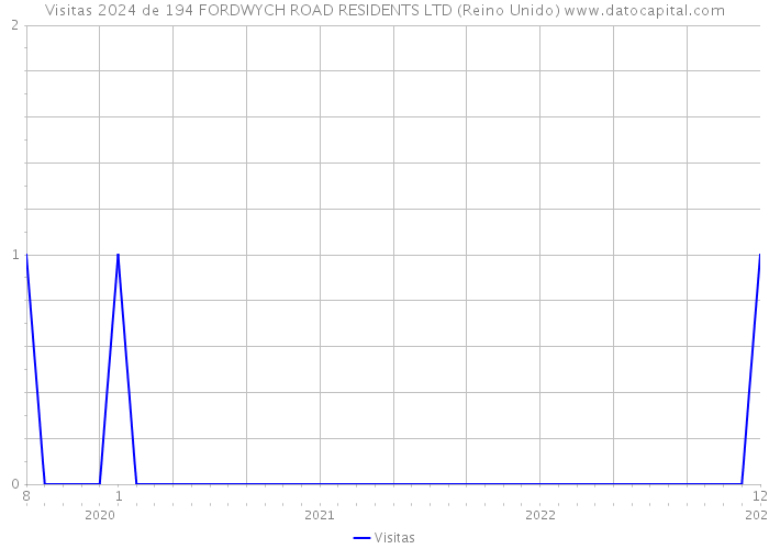 Visitas 2024 de 194 FORDWYCH ROAD RESIDENTS LTD (Reino Unido) 