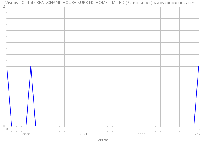 Visitas 2024 de BEAUCHAMP HOUSE NURSING HOME LIMITED (Reino Unido) 