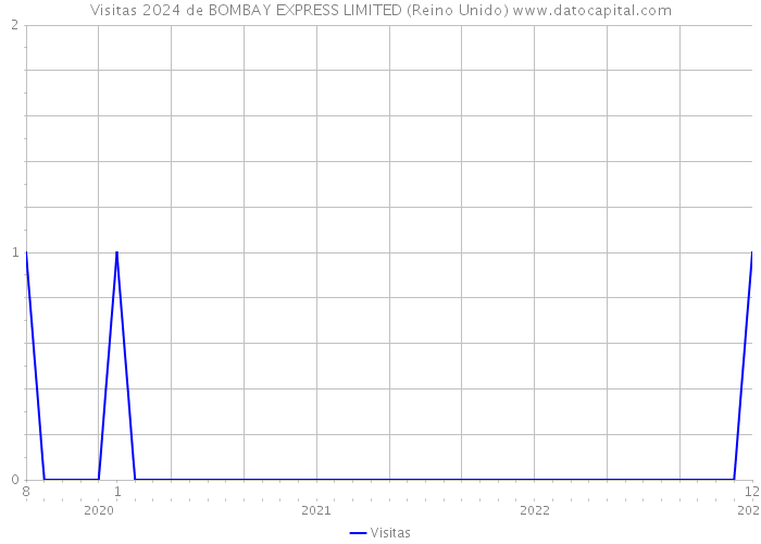 Visitas 2024 de BOMBAY EXPRESS LIMITED (Reino Unido) 
