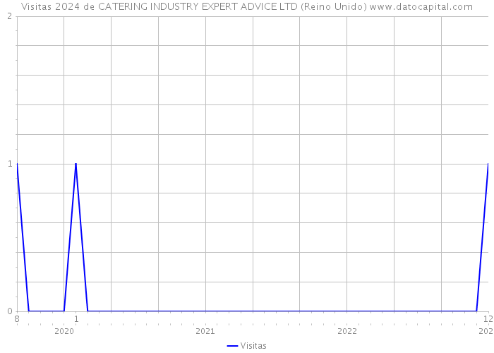 Visitas 2024 de CATERING INDUSTRY EXPERT ADVICE LTD (Reino Unido) 