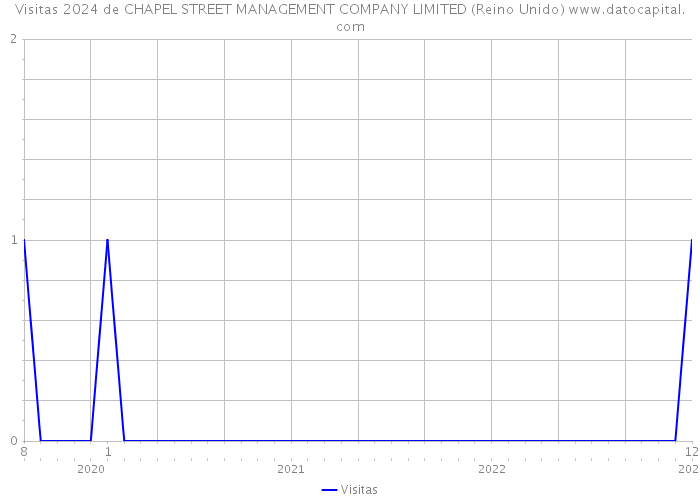 Visitas 2024 de CHAPEL STREET MANAGEMENT COMPANY LIMITED (Reino Unido) 